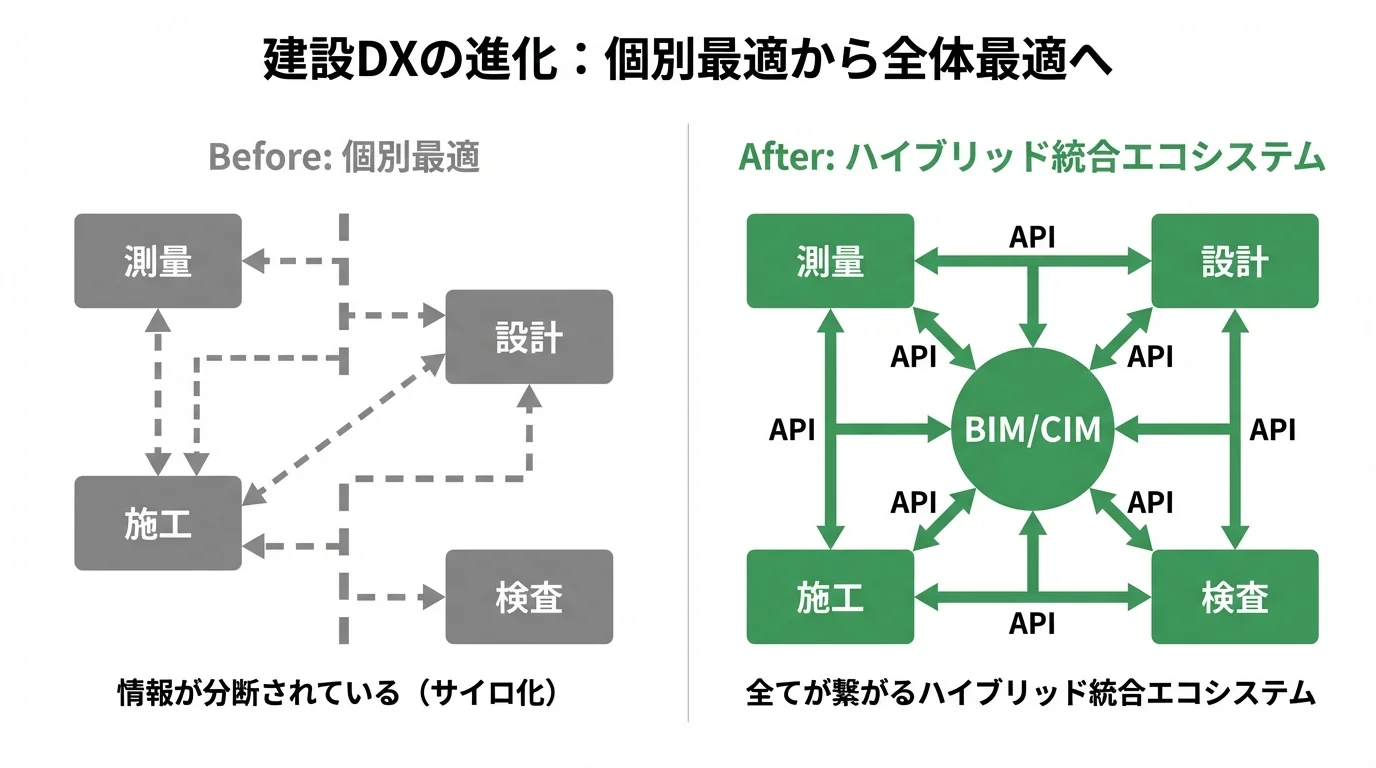 建設DXの進化を示す比較図。情報が分断された個別最適の状態から、BIM/CIMを核にデータ連携するエコシステムへの移行を解説。