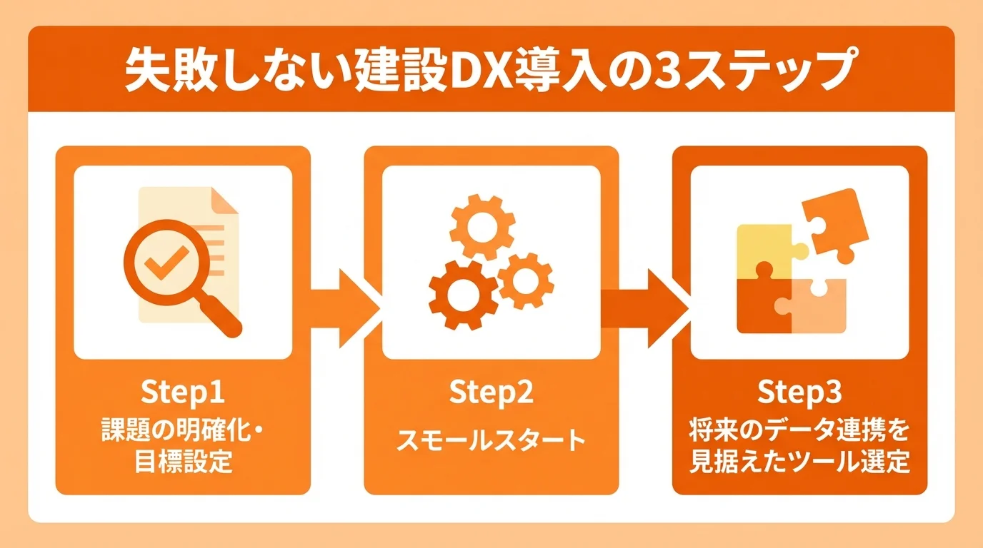 建設DX導入の3ステップを示すステップ図。課題明確化からスモールスタート、ツール選定までの手順を解説。
