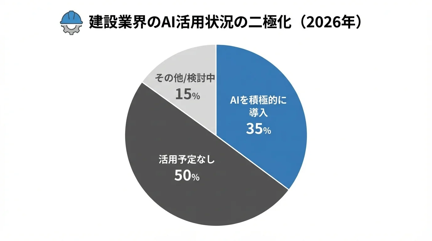 建設業界におけるAI活用の二極化を示す円グラフ。積極導入企業は35%に対し、活用予定なしが半数を占める。