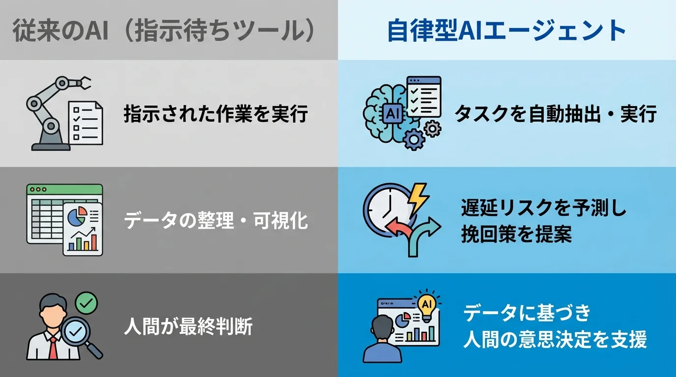 従来の指示待ちAIと自律型AIエージェントの機能の違いを比較する図解。自律型は予測や提案まで行う。