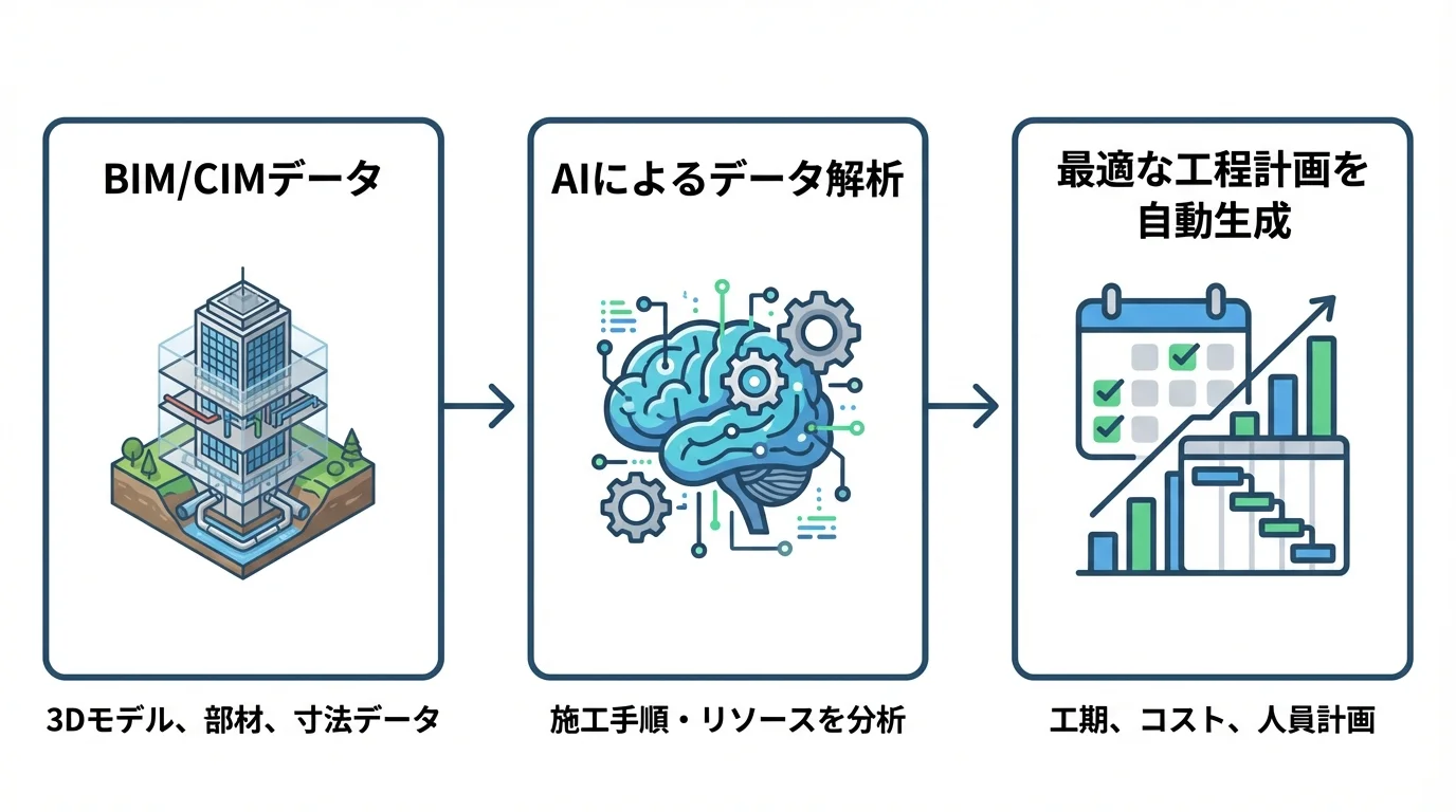 BIM/CIMデータをAIが解析し、最適な工程計画を自動で生成するプロセスを示したフローチャート。