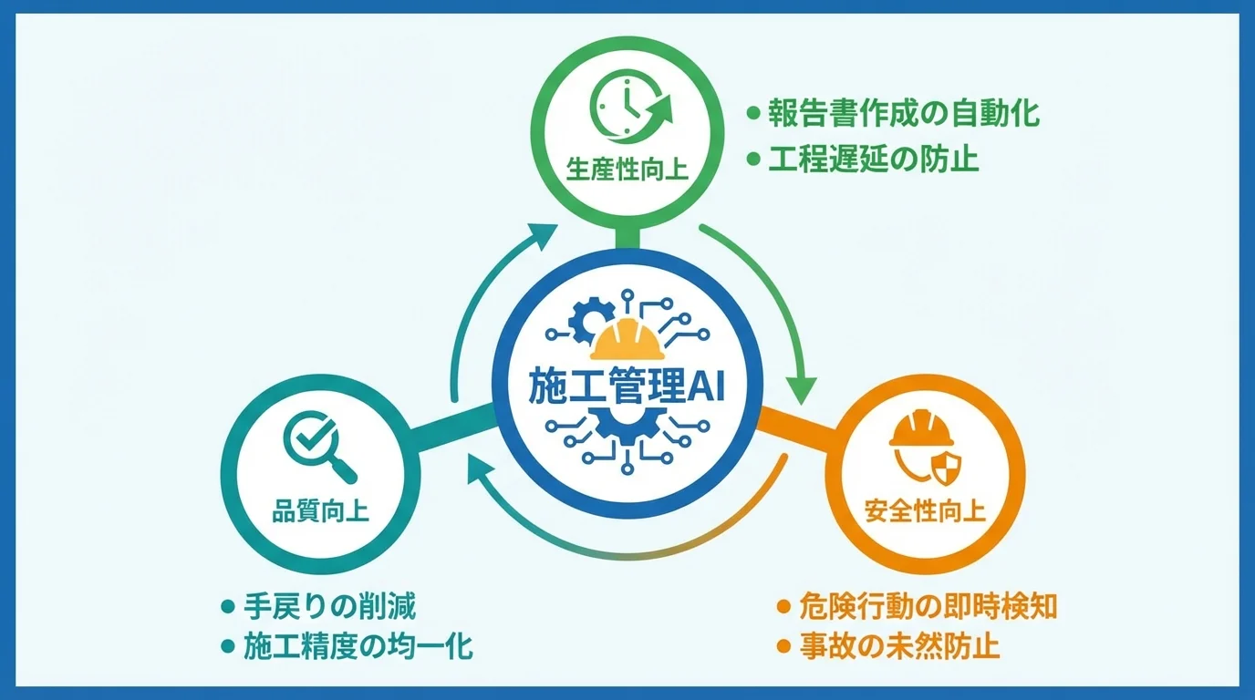 施工管理AIがもたらす「生産性向上」「品質向上」「安全性向上」の3つの主要なメリットをまとめたインフォグラフィック。