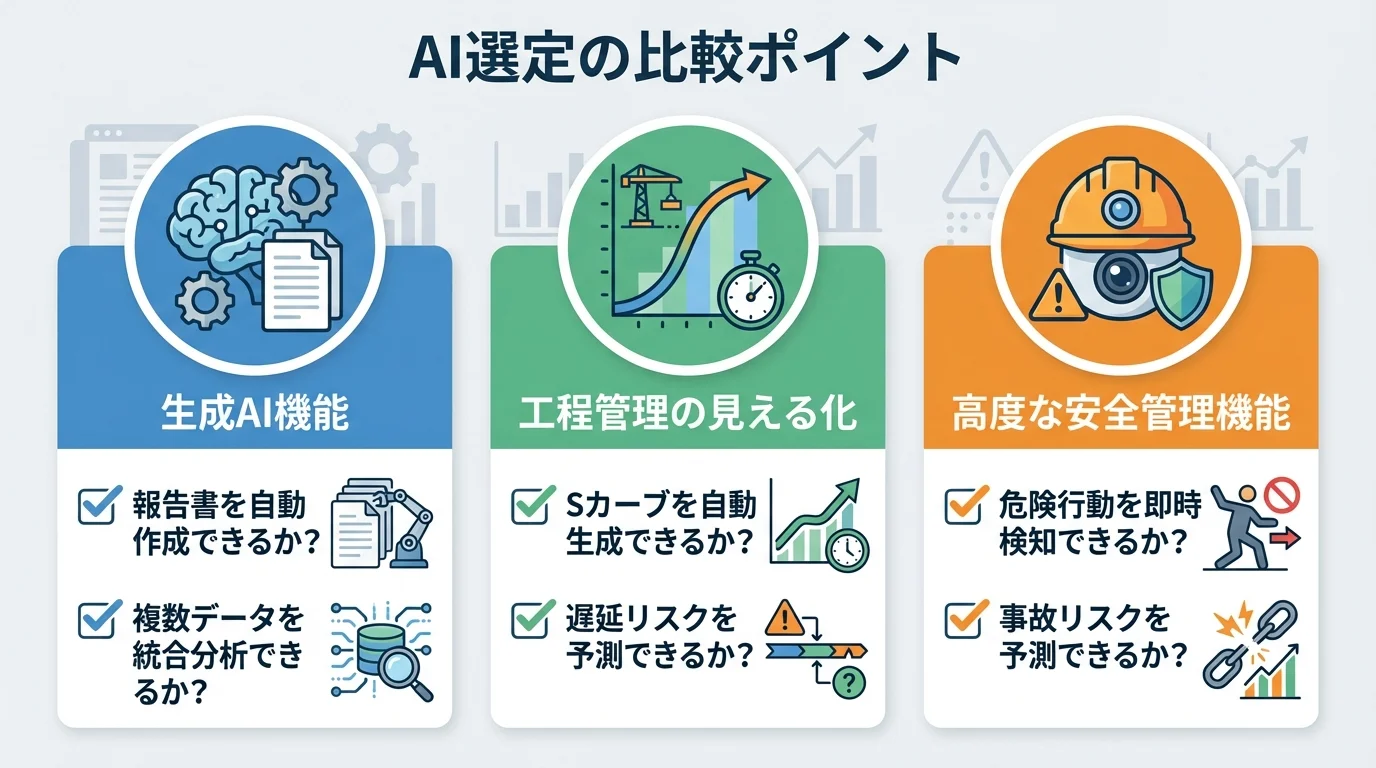 施工管理AIを選ぶ際に確認すべき3つの比較ポイント（生成AI機能、工程管理の見える化、安全管理機能）をまとめたチェックリスト形式のインフォグラフィック。