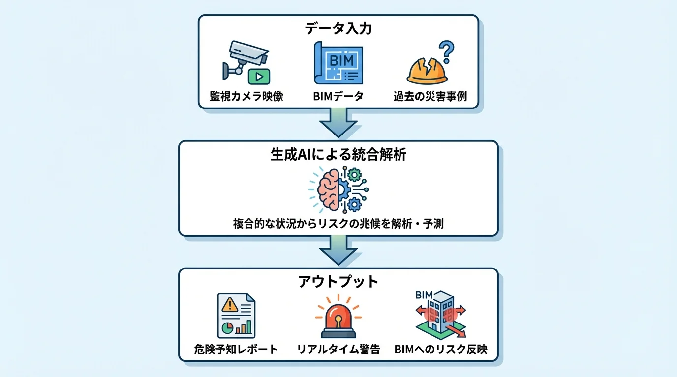 生成AIが建設現場の危険を予知する仕組みを示したフローチャート。データ入力から解析、アウトプットまでの流れを図解。