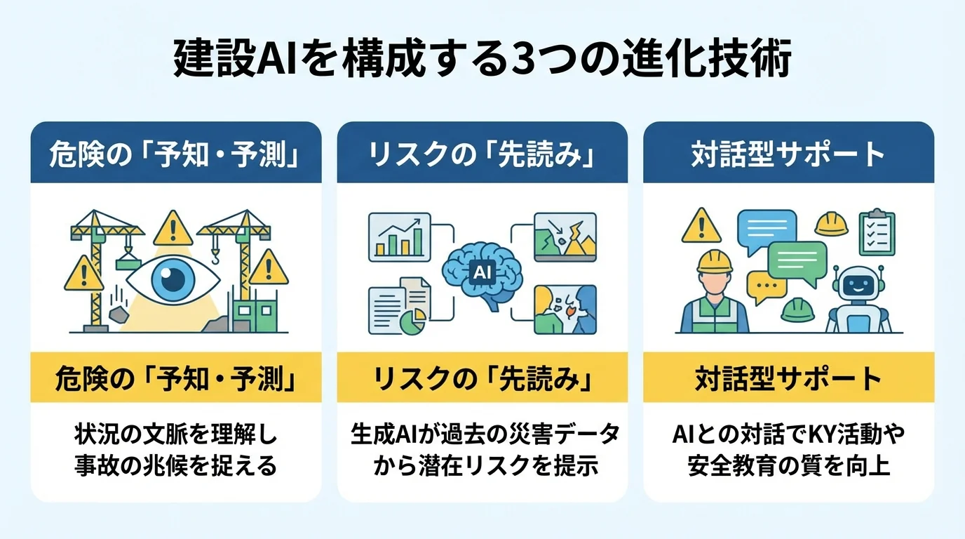 建設AIの3つの進化技術(危険の予知・予測、リスクの先読み、対話型サポート)を解説するインフォグラフィック