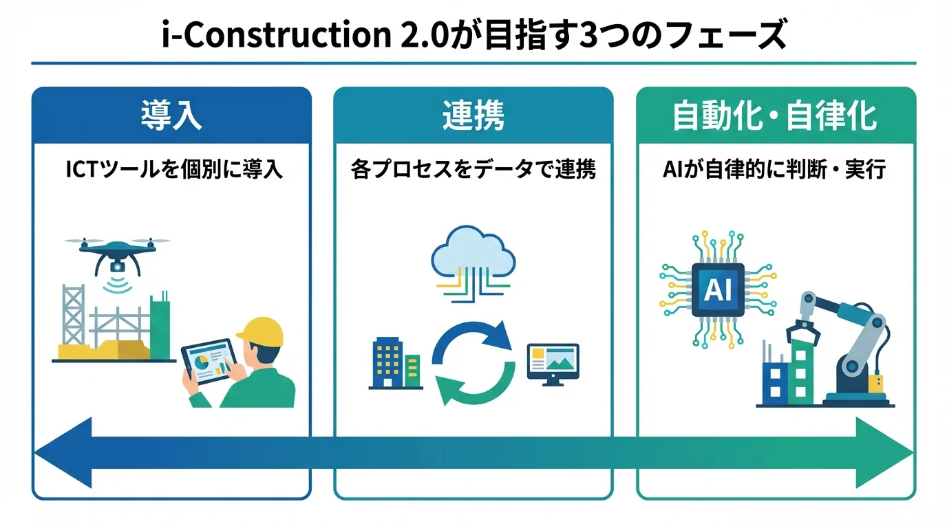 i-Construction 2.0が目指す「導入」「連携」「自動化・自律化」の3つのフェーズを示したステップ図。