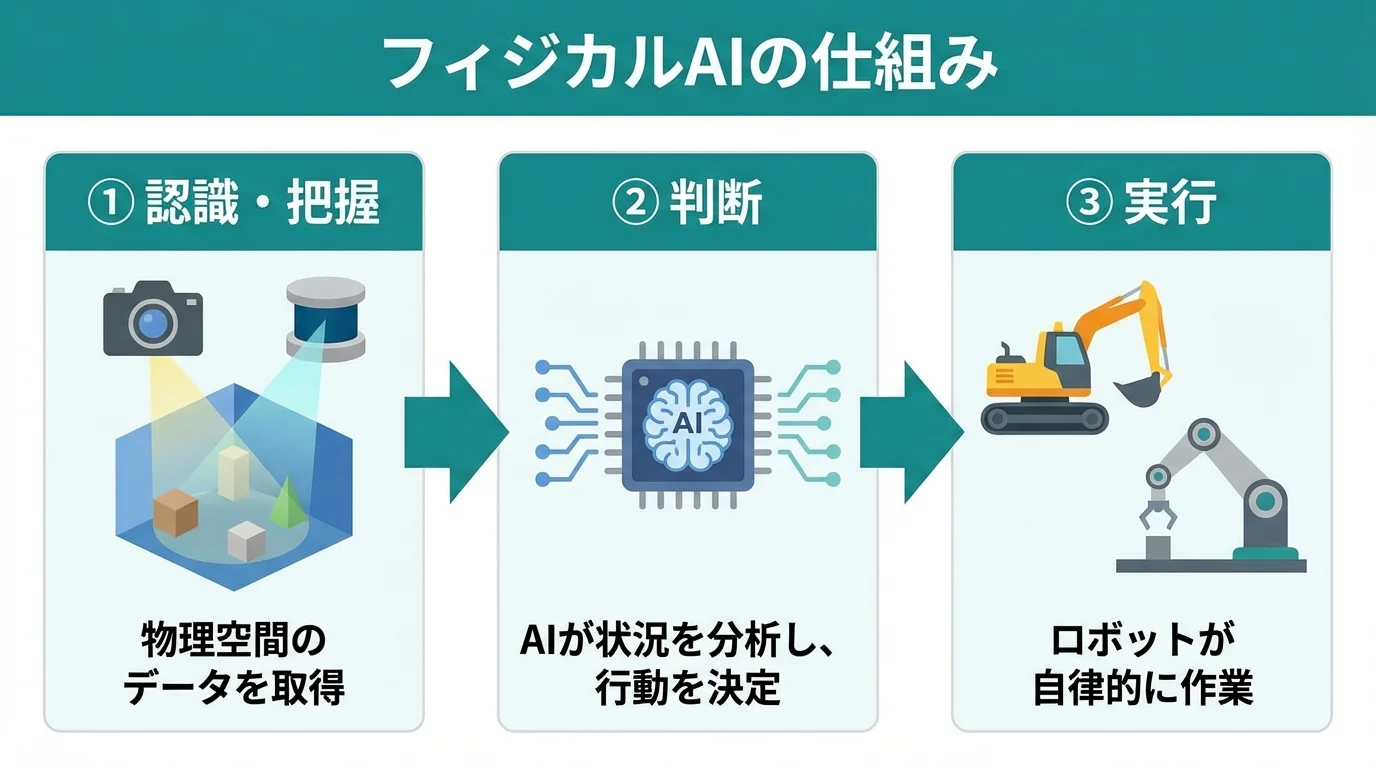 フィジカルAIが「認識・把握」「判断」「実行」の3ステップで機能する仕組みを示したフローチャート。
