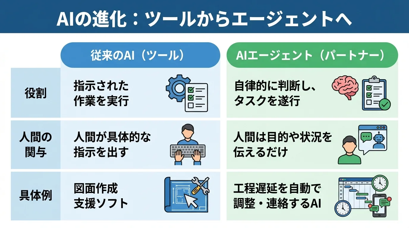 従来のAI「ツール」とこれからの「AIエージェント」の役割や人間の関与の違いをまとめた比較表。