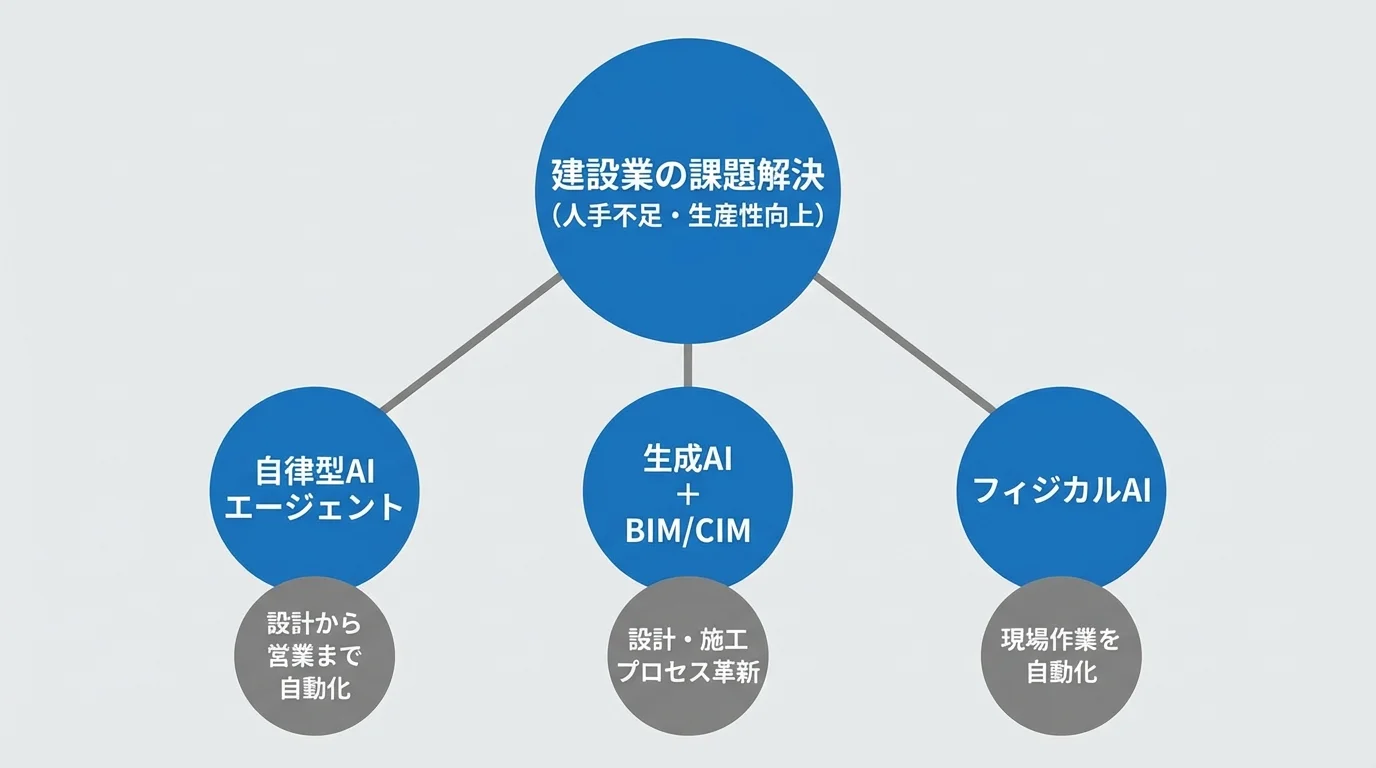 建設業の課題を解決する3つのAI技術（自律型AIエージェント、生成AIとBIM/CIM連携、フィジカルAI）の関係を示した図解