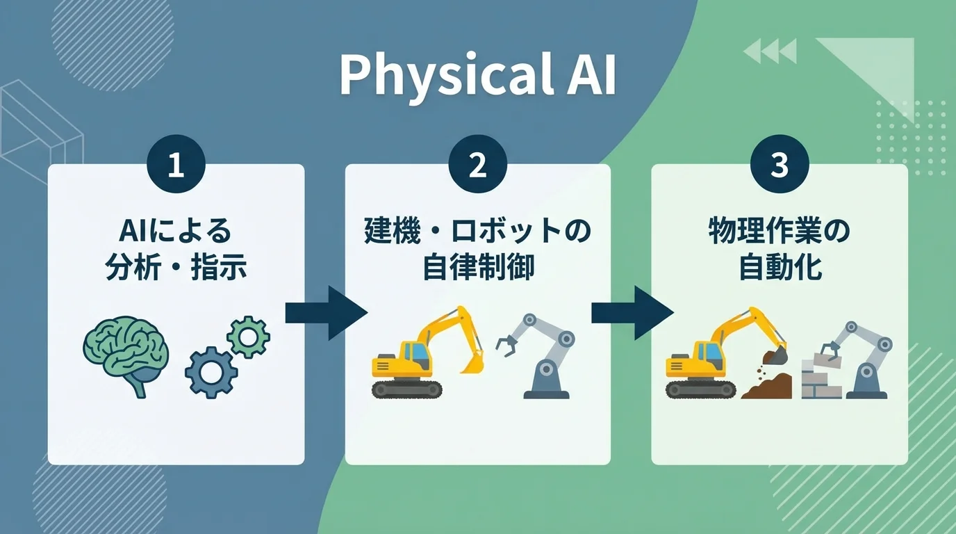 フィジカルAIがソフトウェア上の指示から建機やロボットを自律制御し、物理的な作業を自動化するプロセスを示したフローチャート図。