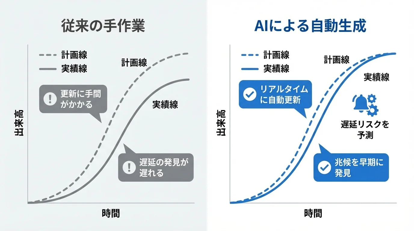 従来の手作業による工程管理と、AIによるリアルタイムな出来高曲線（Sカーブ）自動生成を比較し、遅延リスクの早期発見効果を示すグラフ。
