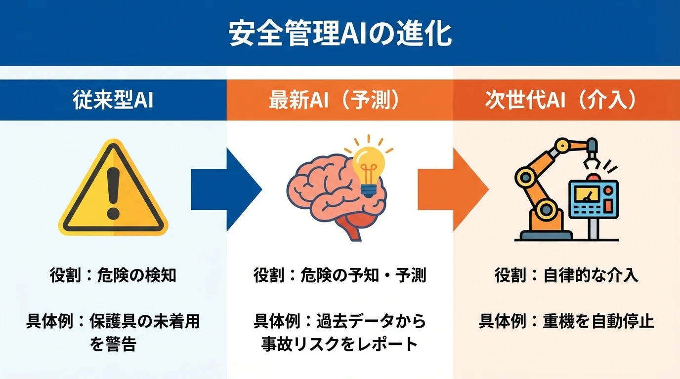建設業における安全管理AIの進化を比較するインフォグラフィック。「検知」「予知」「介入」の3段階を図解。