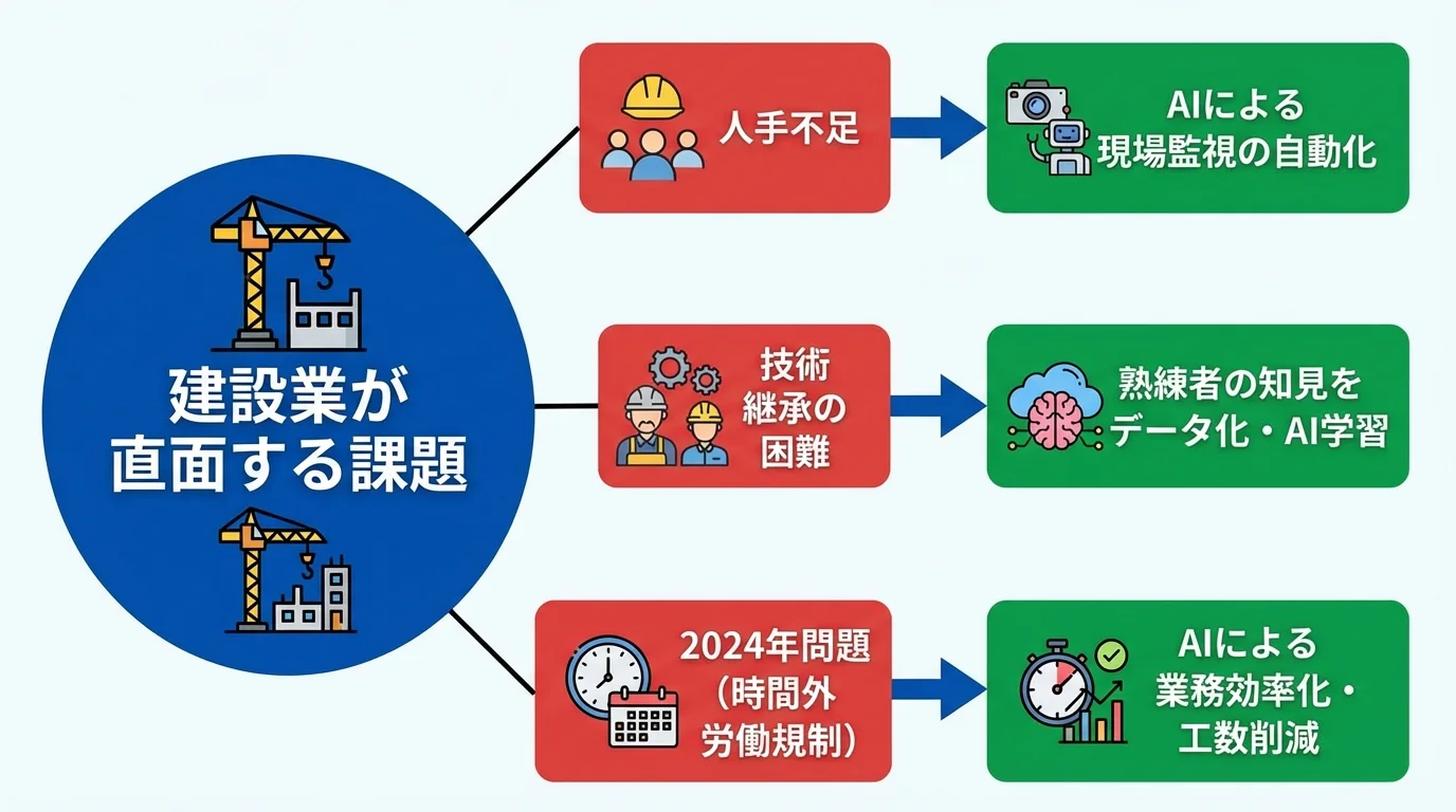 建設業が抱える人手不足や2024年問題といった課題と、AIによる解決策の関係を示した図解。