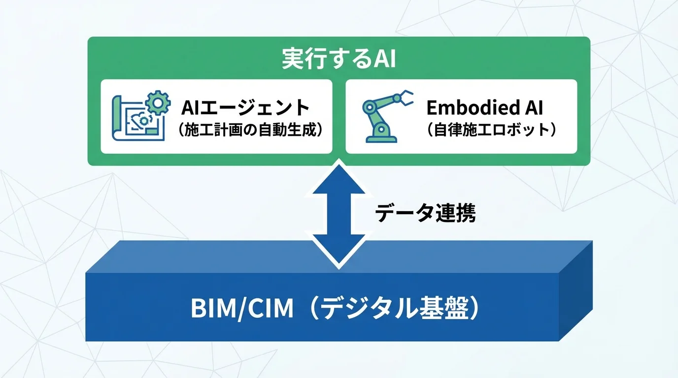 BIM/CIMというデジタル基盤の上で、AIエージェントとEmbodied AIがデータ連携して自律施工を実現する建設業DXの概念図