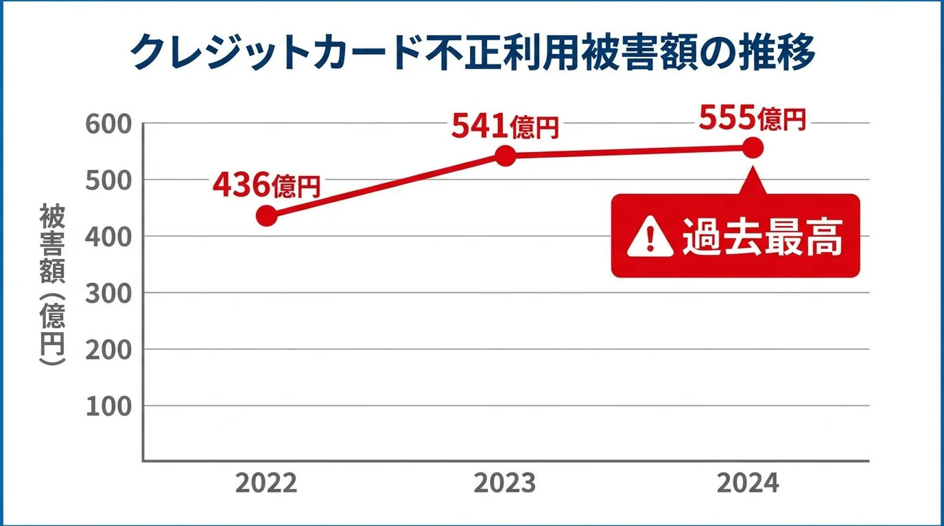 クレジットカード不正利用被害額の推移を示す折れ線グラフ。2024年には過去最高の555億円に達していることを示している。