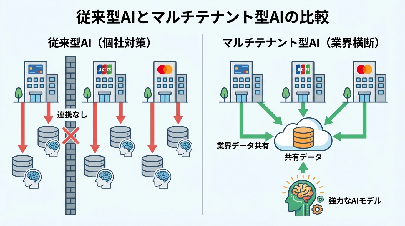 従来型の個社対策AIと最新のマルチテナント型AIの仕組みを比較した図。個社対策ではデータが分断されているのに対し、マルチテナント型では業界全体でデータを共有しAIの精度を高めていることを示している。