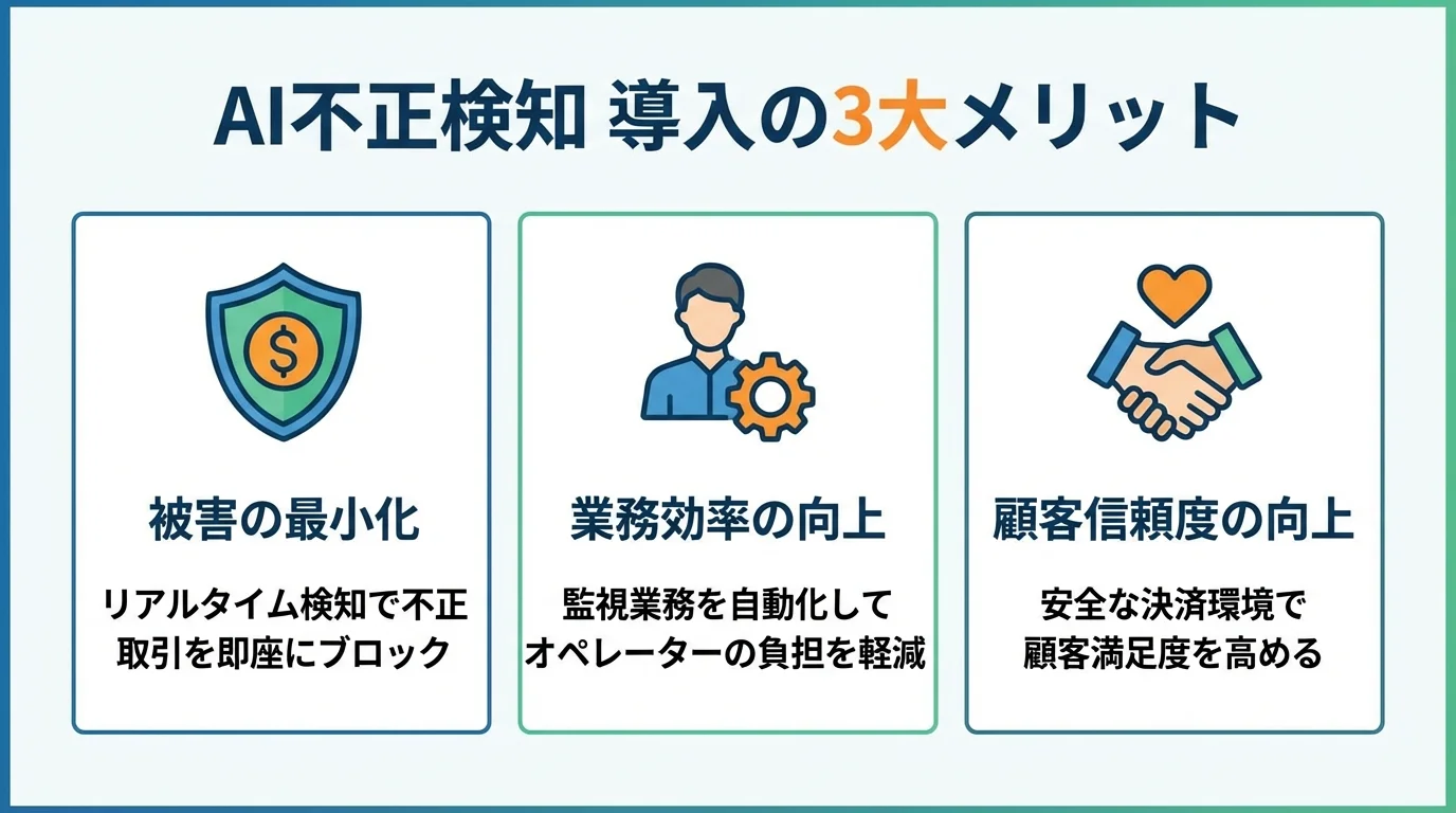 AI不正検知を導入する3つのメリット「被害の最小化」「業務効率の向上」「顧客信頼度の向上」をアイコンと共に説明した図。
