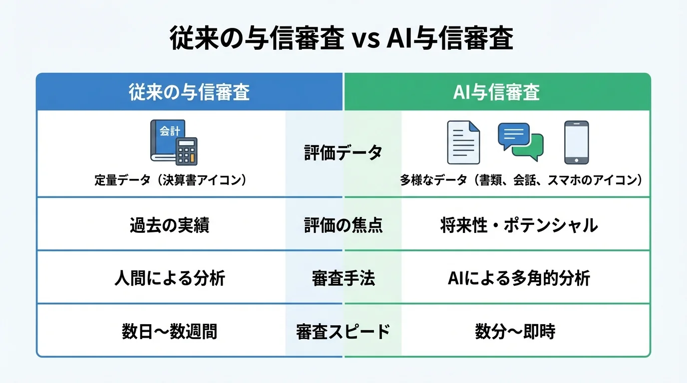 従来の与信審査とAI与信審査を、評価データ、評価の焦点、審査手法、審査スピードの4項目で比較したインフォグラフィック