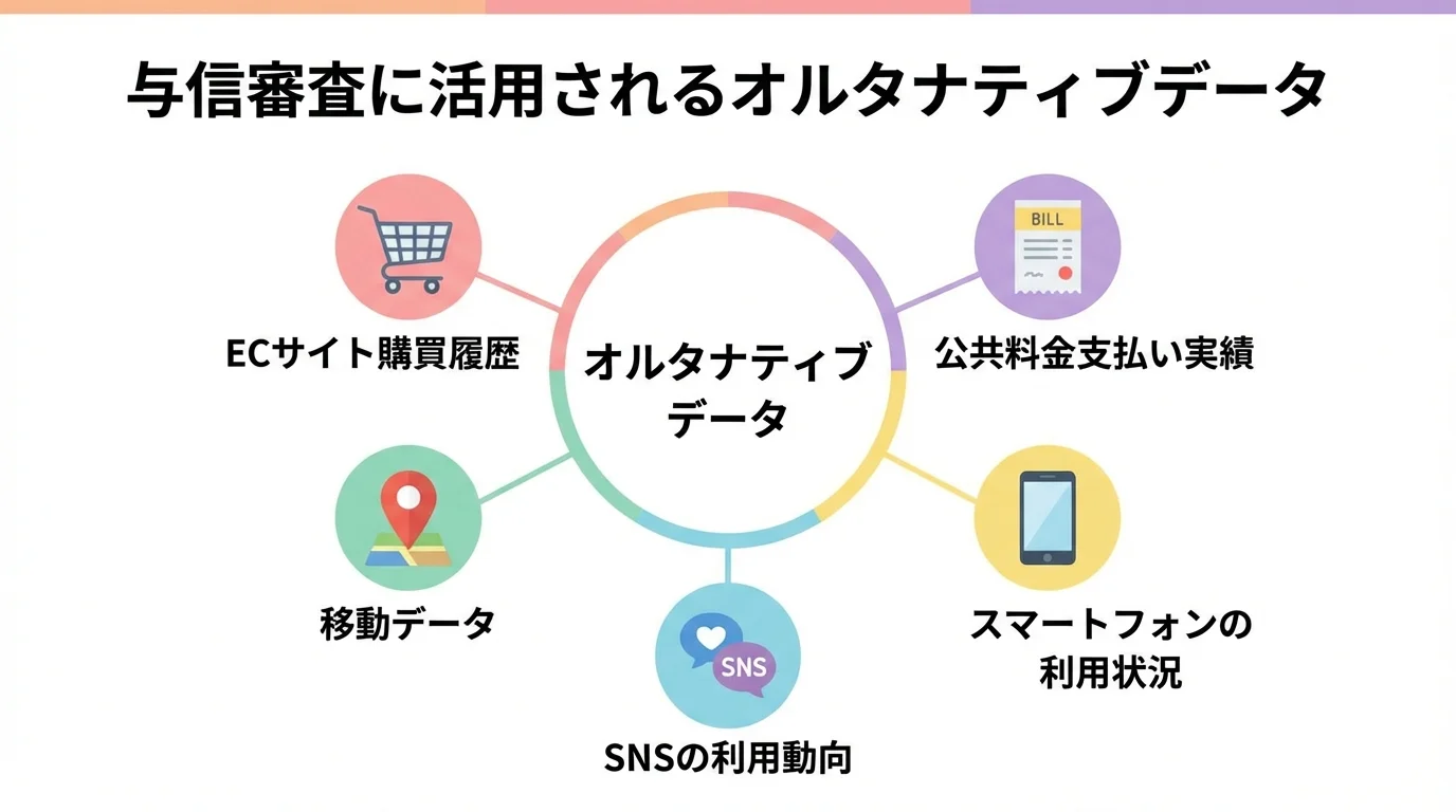 与信審査で活用されるオルタナティブデータの種類（EC購買履歴、公共料金支払い実績、スマホ利用状況など）をアイコンで示したインフォグラフィック