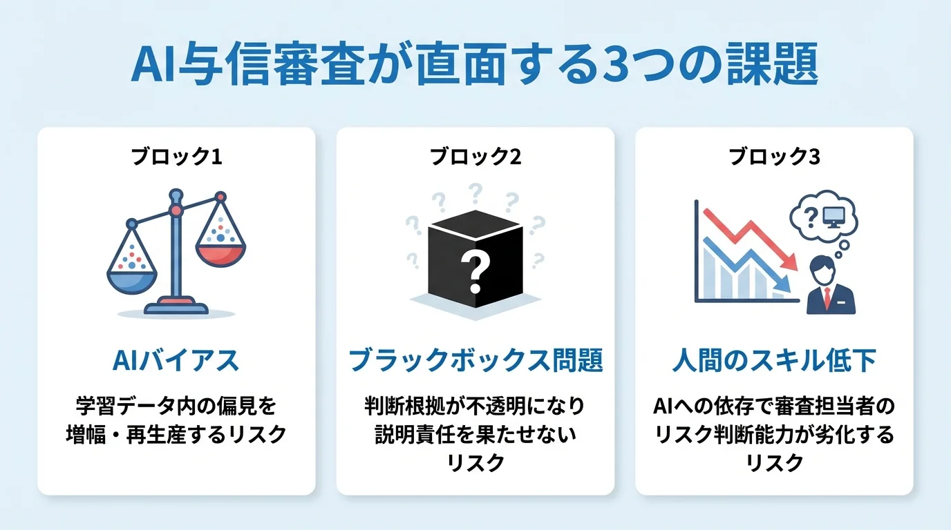 AI与信審査が直面する3つの主要な課題である「AIバイアス」「ブラックボックス問題」「人間のスキル低下」を解説したインフォグラフィック