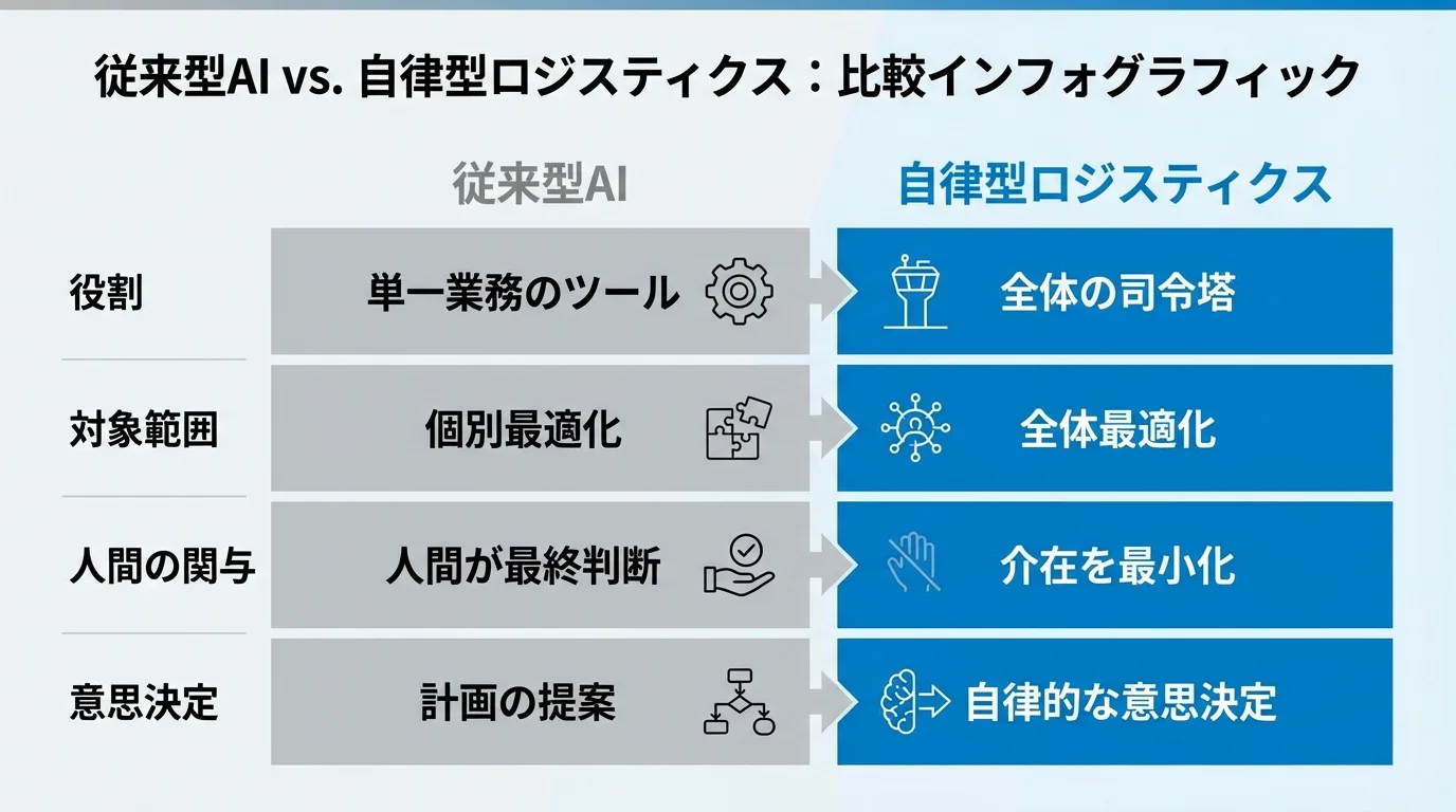 従来型AIと自律型ロジスティクスの役割や意思決定の違いを比較したインフォグラフィック表。