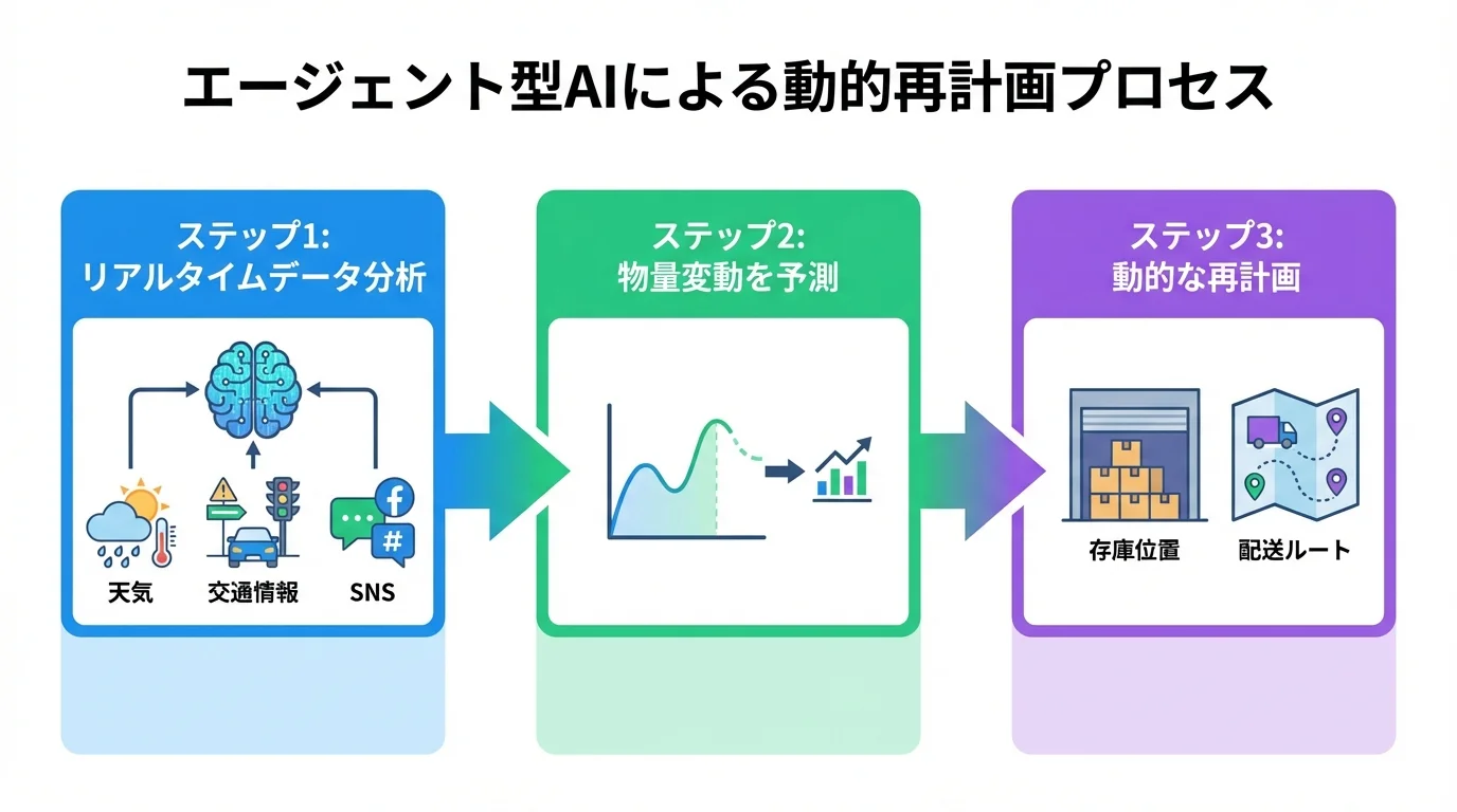 エージェント型AIによる動的再計画の3ステップ（データ分析、変動予測、計画修正）を示したフローチャート。