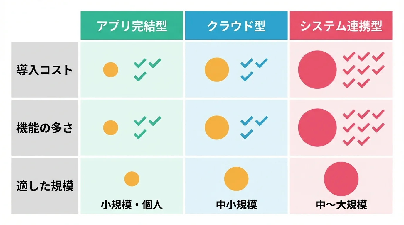 配送ルート最適化ツールの3つのタイプ（アプリ型・クラウド型・連携型）の特徴比較表