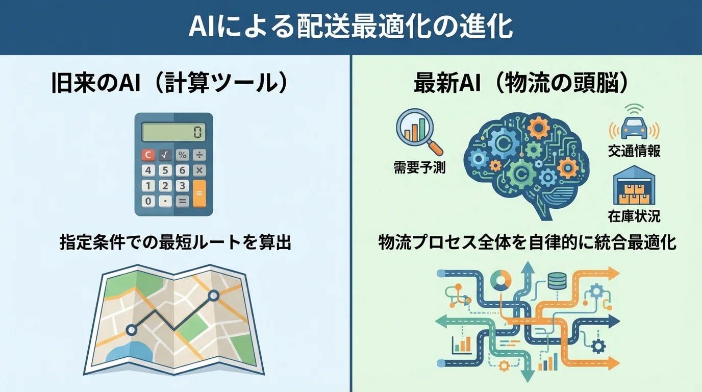 AIによる配送最適化の進化を示す比較図。単なるルート計算ツールから、物流プロセス全体を管理する頭脳へと進化したことを示している。