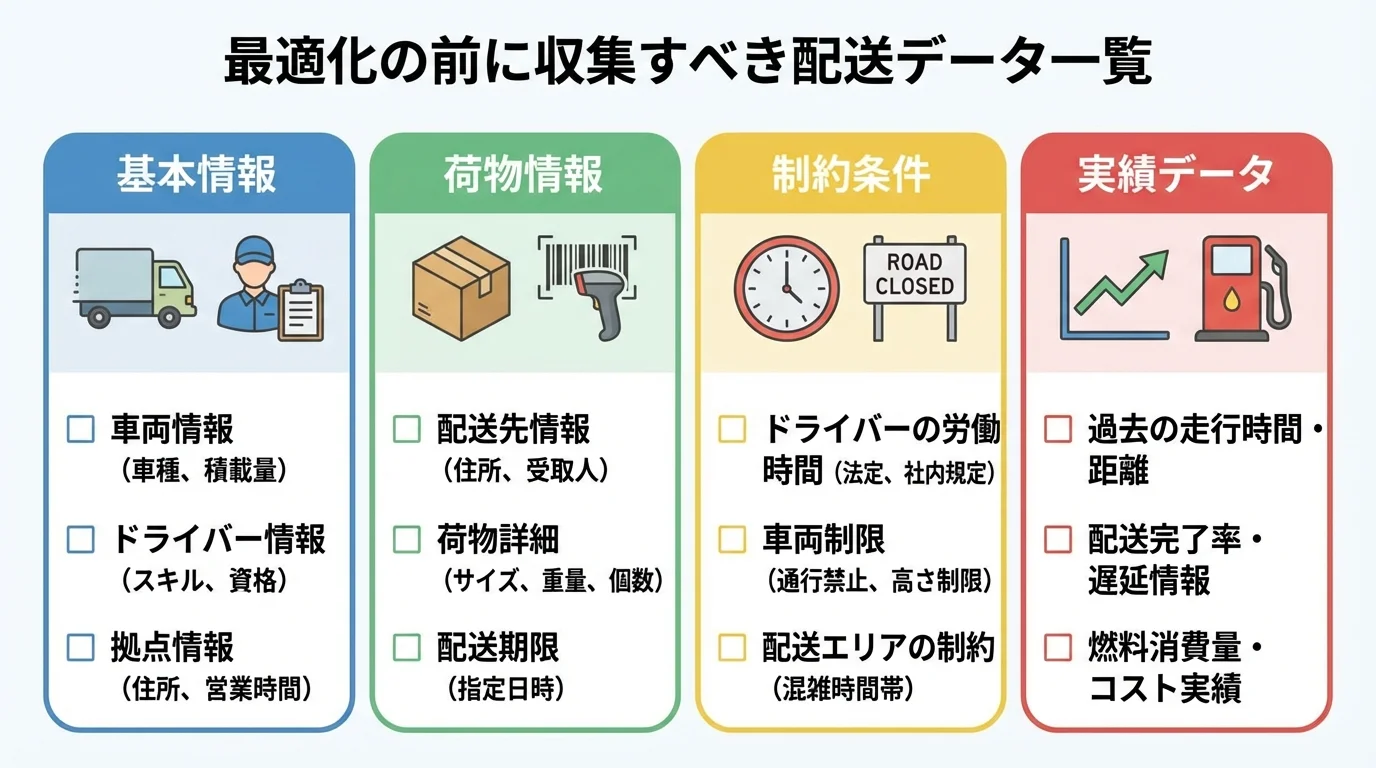 配送スケジュール最適化の準備段階で収集すべきデータ一覧。基本情報、荷物情報、制約条件、実績データの4カテゴリに分けて図解している。
