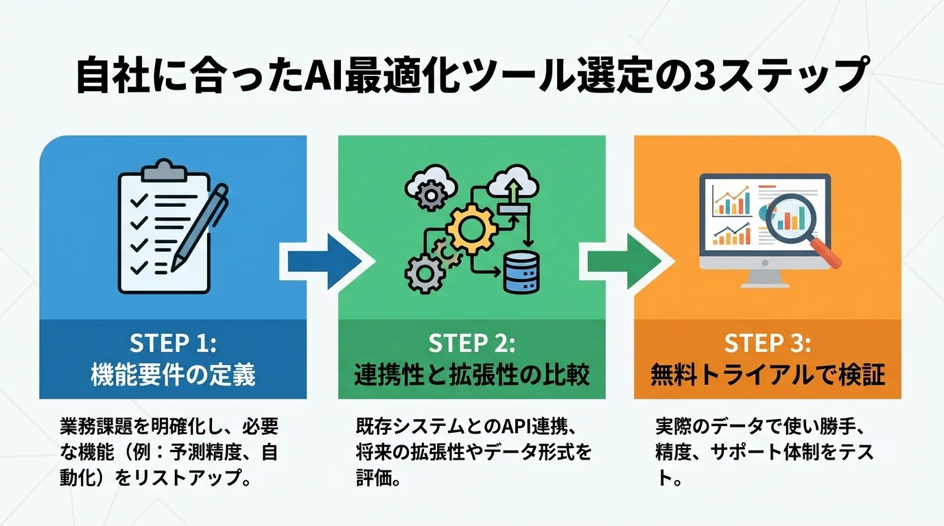 配送最適化ツール選定の3ステップを示したステップ図。機能要件の定義、連携性の比較、無料トライアルでの検証という手順を図解している。
