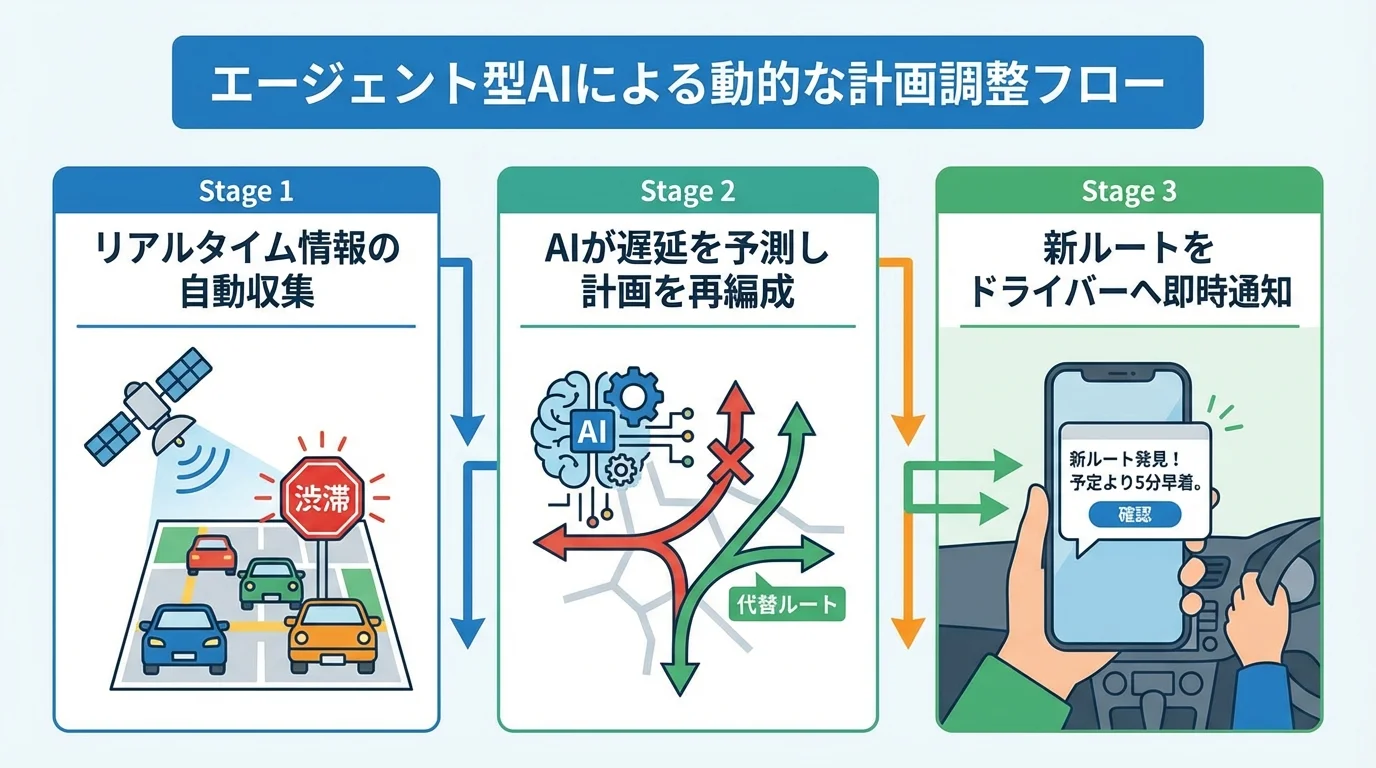 エージェント型AIがリアルタイムで配送計画を調整する流れを示したフローチャート。情報収集、計画再編成、ドライバーへの通知という3ステップを図解している。