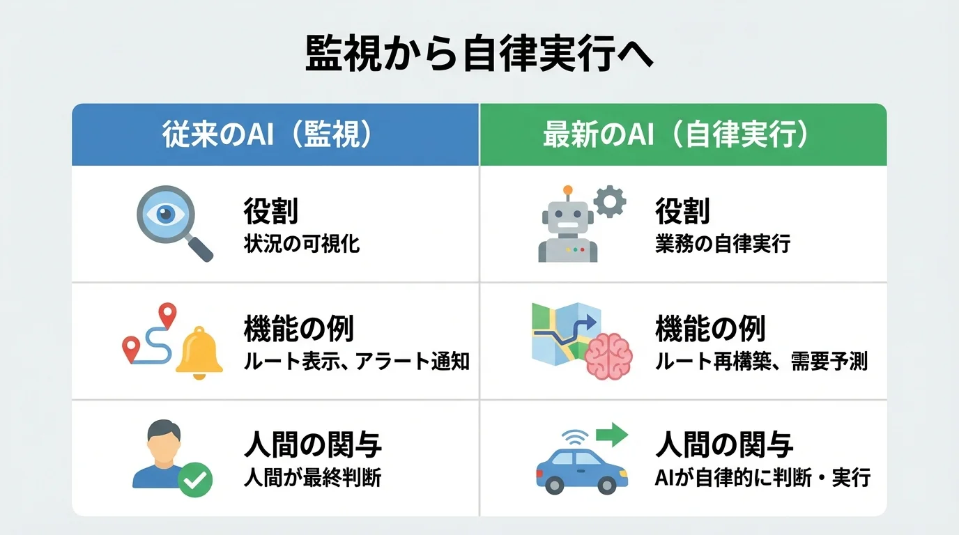 AIの役割の進化を比較する図。「監視」から「自律実行」への変化を役割、機能、人間の関与の観点で解説。
