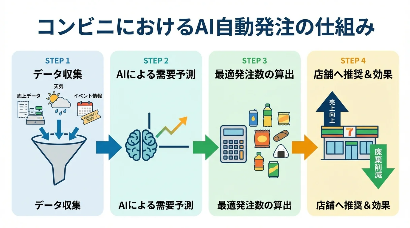コンビニエンスストアにおける需要予測AIを活用した自動発注の流れを示すフローチャート。データ収集からAI予測、発注数算出、店舗での効果までを図解。