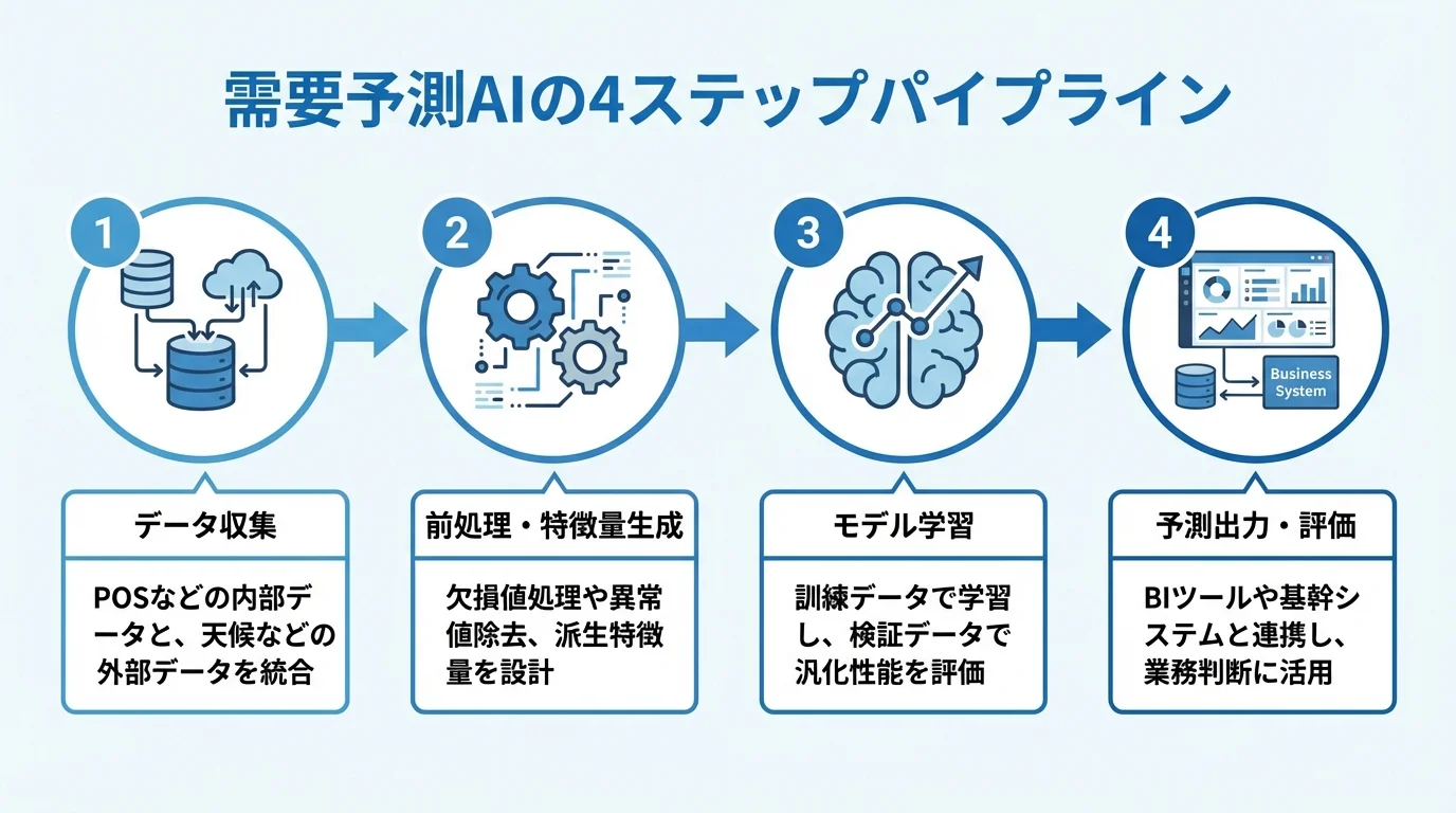 需要予測AIの仕組みを「データ収集」「前処理・特徴量生成」「モデル学習」「予測出力・評価」の4ステップで解説したフローチャート図解。