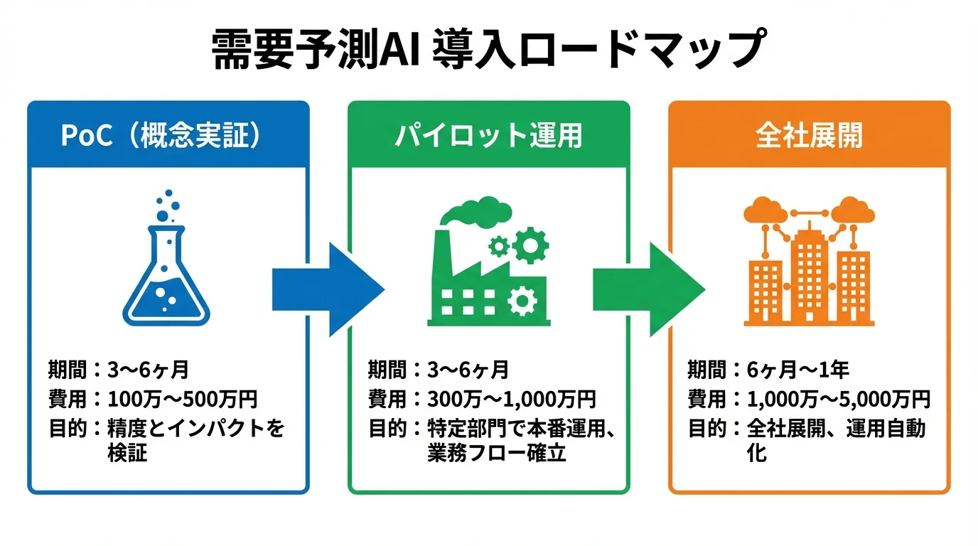 需要予測AIの導入プロセスを「PoC」「パイロット運用」「全社展開」の3フェーズに分けたロードマップ図解。