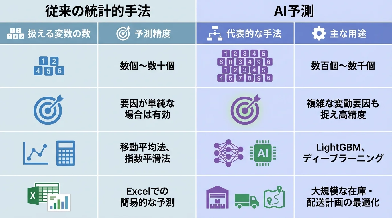 従来の統計的手法とAIによる需要予測の違いを、扱える変数や精度などの観点で比較した表