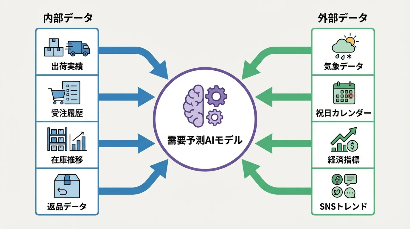 需要予測AIに投入されるデータの種類を内部データと外部データに分けて整理した図解