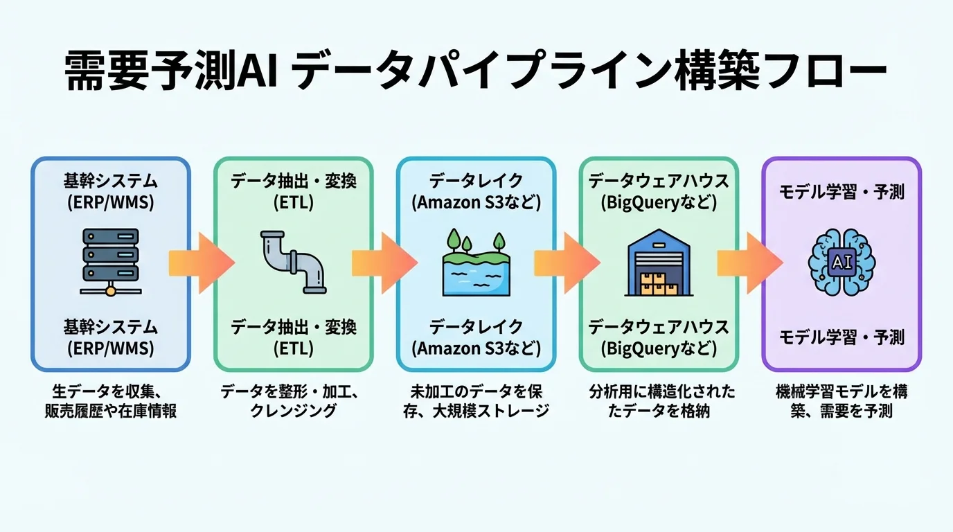 需要予測AIのシステムでデータを収集・変換・格納するデータパイプラインの仕組みを示したフローチャート