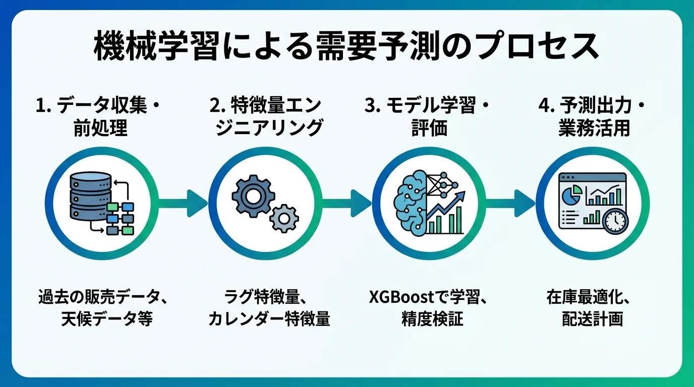 機械学習による需要予測のプロセスを示したフローチャート。データ入力、特徴量エンジニアリング、モデル学習、予測出力の4ステップで構成されている。