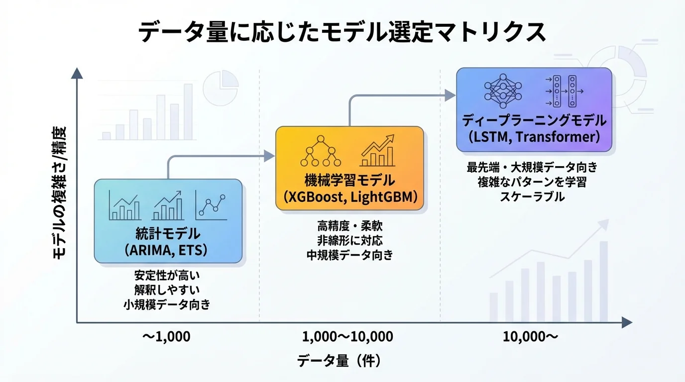データ量に応じて最適な需要予測AIモデルを選ぶためのマトリクス図。データ量が少ない場合は統計モデル、中程度は機械学習モデル、多い場合はディープラーニングモデルが推奨されることを示している。