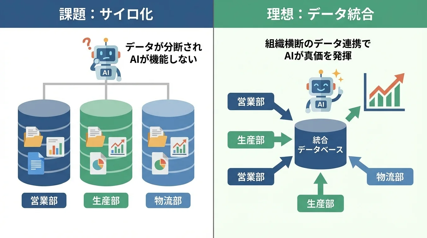 部門間でデータが分断されるサイロ化の問題点と、データを統合してAIを活用する理想の状態を比較した図解