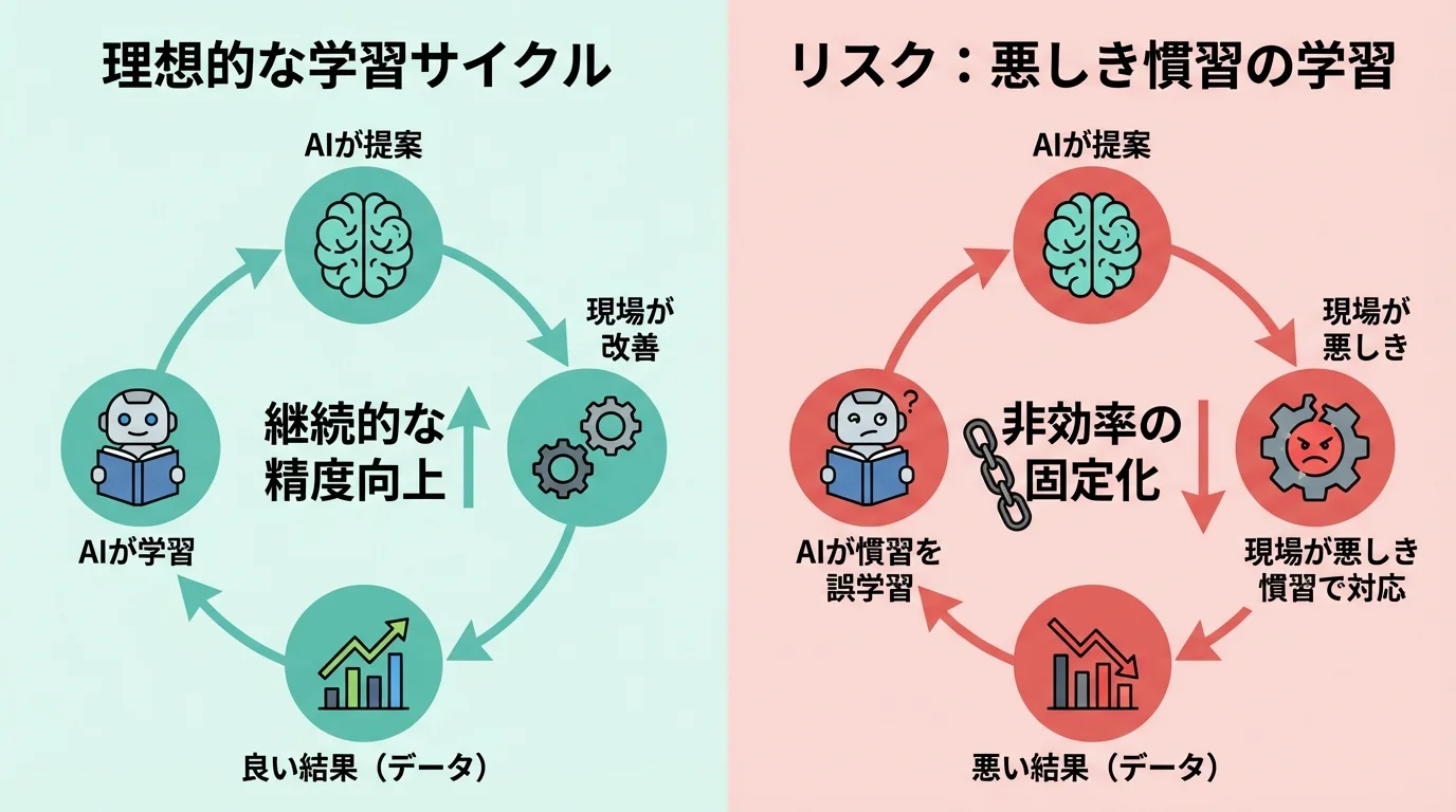 AIが現場の知見を学習して改善する理想的なサイクルと、悪しき慣習を学習して非効率を固定化してしまうリスクを比較した図解