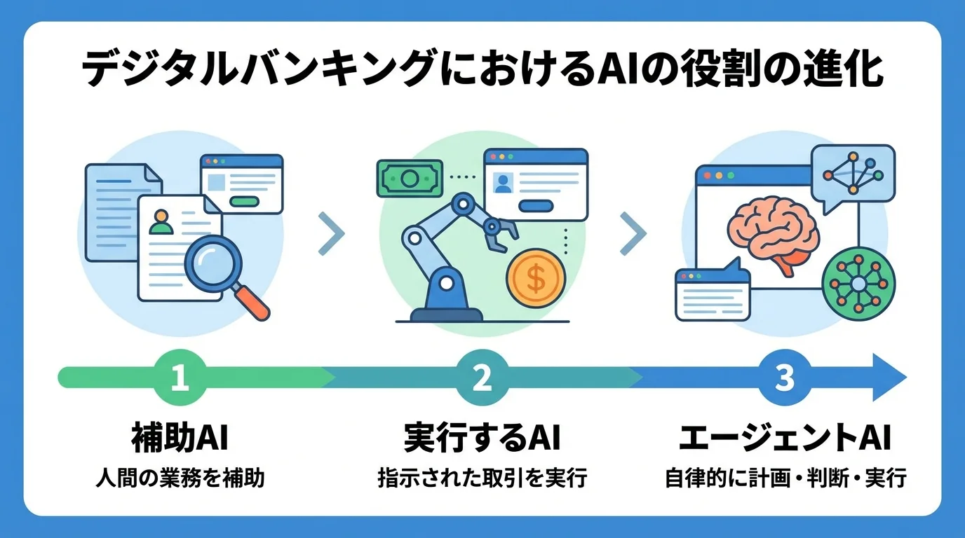 デジタルバンキングにおけるAIの進化を示すインフォグラフィック。補助AIから実行するAI、そして自律的なエージェントAIへと役割が変化する3つの段階を図解。