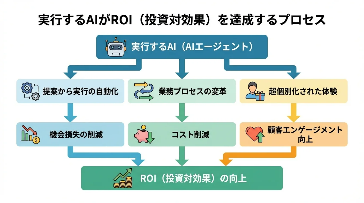 実行するAIが投資対効果（ROI）を達成する仕組みを示すフローチャート。AIによる自動化や業務変革が、コスト削減や顧客エンゲージメント向上に繋がり、最終的にROI向上に貢献することを図解。