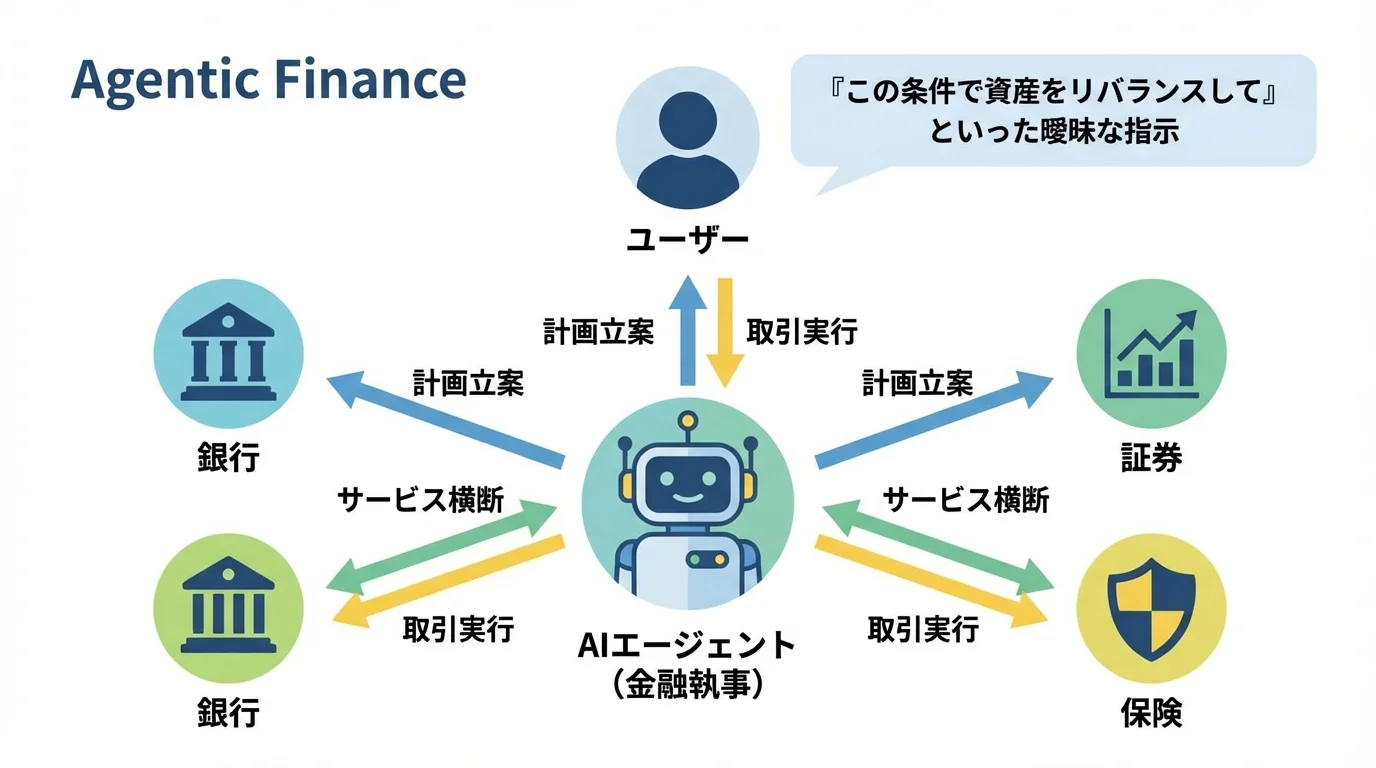 エージェンティック・ファイナンスの仕組みを示す概念図。ユーザーの指示に基づき、AIエージェントが複数の金融サービスを横断して自律的に取引を実行し、目的を達成する流れを図解。