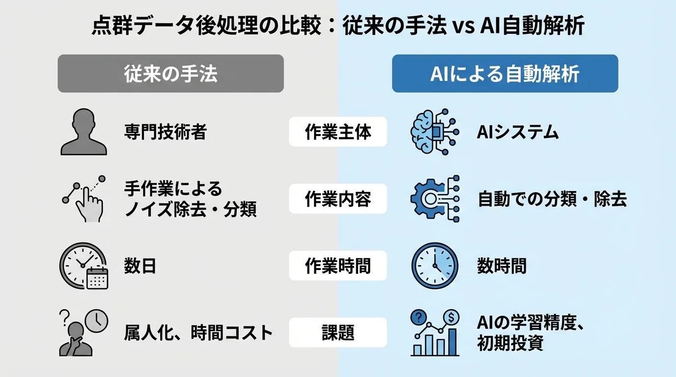 従来の手法とAIによる自動解析の点群データ後処理を比較したインフォグラフィック。作業時間の大幅な短縮と属人化の解消が示されている。