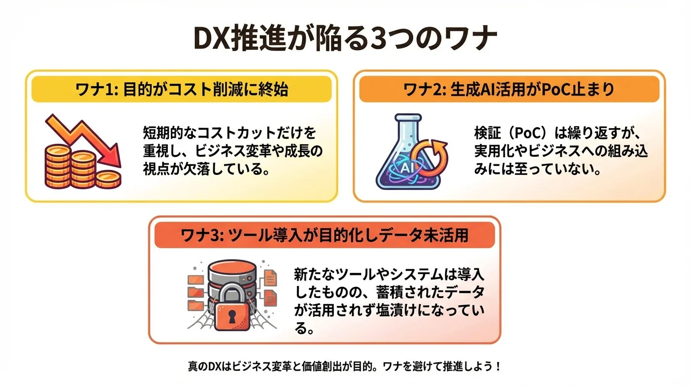 DX推進が陥る3つのワナ「コスト削減目的」「PoC止まり」「データ未活用」をアイコンと共に解説したインフォグラフィック。