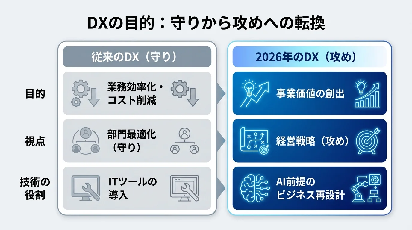 従来の守りのDXと2026年の攻めのDXを「目的」「視点」「技術の役割」の観点で比較したインフォグラフィック。