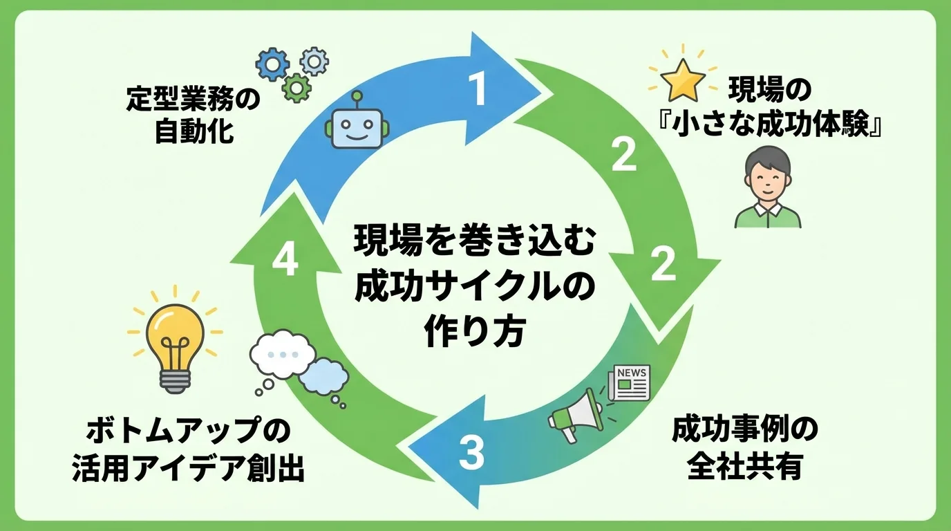 現場を巻き込むための4ステップ「業務自動化」「小さな成功体験」「事例共有」「アイデア創出」を示したサイクル図。
