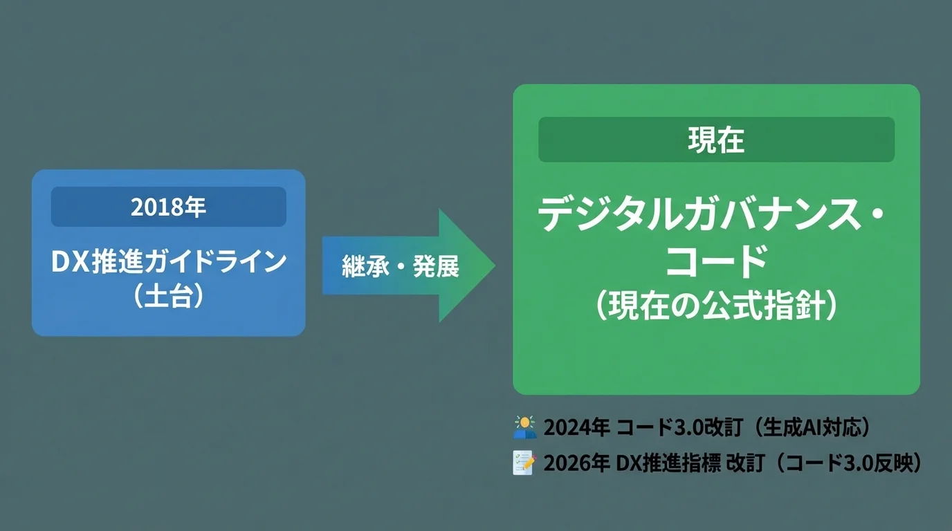 DX推進ガイドラインからデジタルガバナンス・コードへの変遷と関係性を整理した図解。現在の公式指針がデジタルガバナンス・コードであることを示している。